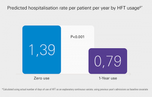 Ennustettu sairaalahoitojaksojen määrä potilasta kohti vuodessa korkeavirtaushoitoa käytettäessä